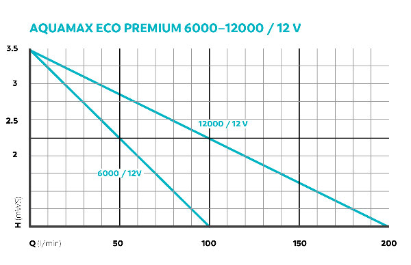 Aquamax Eco Premum 12 Volts