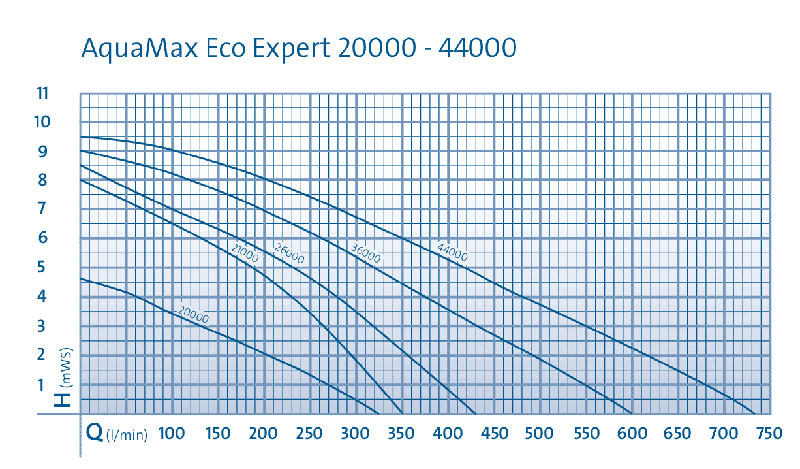 Aquamax Eco Expert