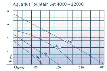 Aquarius Fountain Sets ECO - to 9500 l/hr