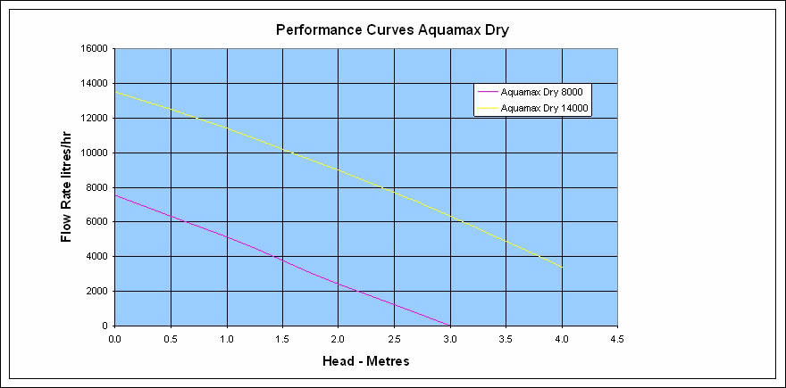 Oase Aquamax Dry