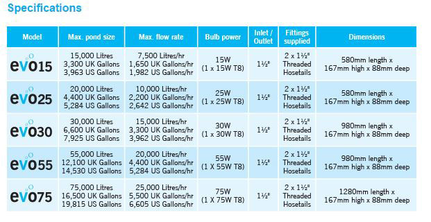 Evo Specifications